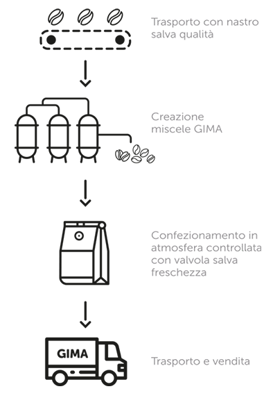 Processo produttivo